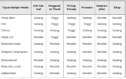 Tabel 1. Pemilihan media menurut tujuan belajar, menurut Allen 