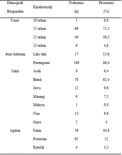 Tabel 2. Distribusi frekuensi dan persentase berdasarkan karakteristik 