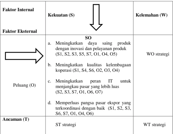 Gambar 2. Alternatif Strategi Matriks SWOT Kualitatif Koperasi Trangsan  Manunggal Jaya 