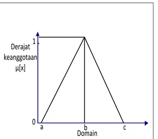 Gambar 3. Fungsi Keanggotaan dengan kurva segitiga  Sumber: (Logika fuzzy. Yogyakarta, 