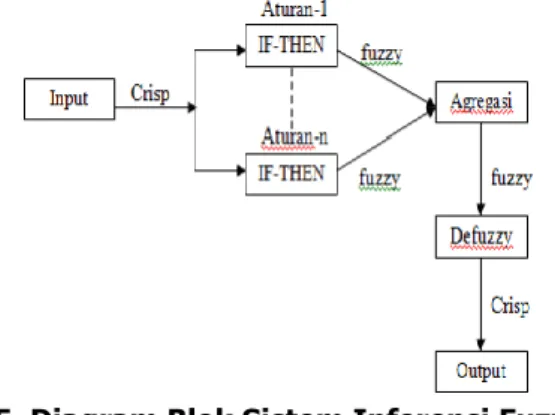 Gambar 5. Diagram Blok Sistem Inferensi Fuzzy  Sumber: (Logika fuzzy. Yogyakarta,   Graha Ilmu Kusumadewi,S.2006) [2] 