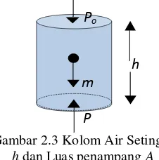 Gambar 2.3 Kolom Air Setinggi 