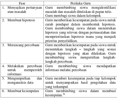 Tabel 2.1 Tahap Pembelajaran Inkuiri 