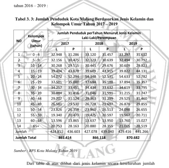 Tabel 3. 3: Jumlah Penduduk Kota Malang Berdasarkan Jenis Kelamin dan  Kelompok Umur Tahun 2017 – 2019 