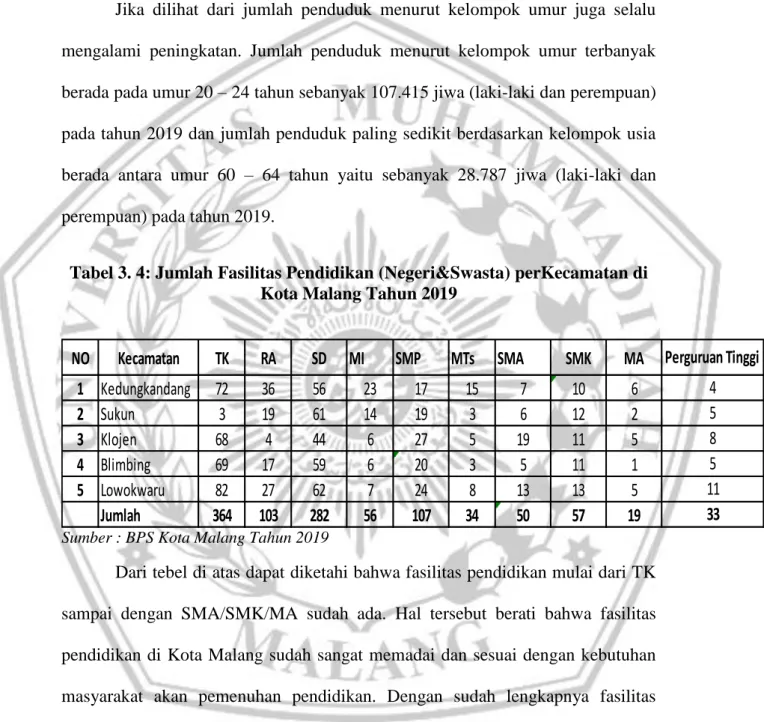 Tabel 3. 4: Jumlah Fasilitas Pendidikan (Negeri&amp;Swasta) perKecamatan di  Kota Malang Tahun 2019 