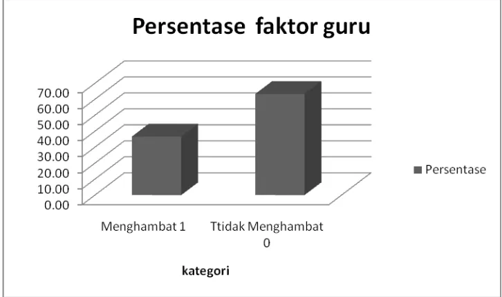 Table 10. Hasil Persentase Faktor Sarana dan Prasarana Siswa Kelas V SDN Kaligondang, Bambanglipuro, Bantul