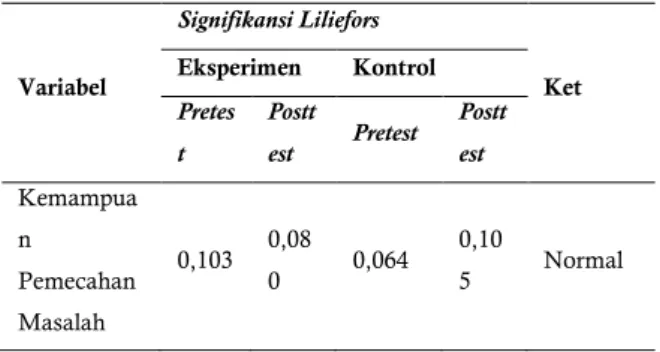 Tabel  2.  Hasil  Pengujian  Normalitas  Data  Penelitian  Variabel   Signifikansi Liliefors  Ket Eksperimen Kontrol  Pretes t  Posttest  Pretest  Posttest  Kemampua n  Pemecahan  Masalah  0,103  0,080  0,064  0,105  Normal 