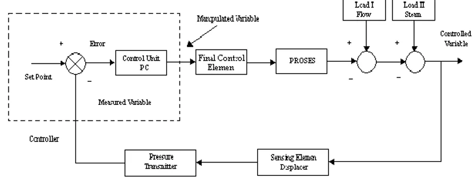 Gambar 2.1  Diagram Blok Aliran Proses Pengendalian  2.2  Arduino 