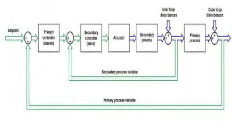 Gambar 2.7  Diagram Blok Cascade Control  2.5  Sensor dan Transmitter 