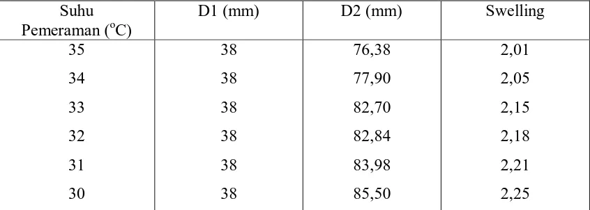 Tabel 4.1 Data Yang Diperoleh Dari Analisa Di Laboratorium Kimia Untuk Tes 