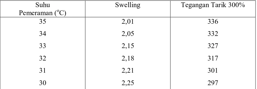 Tabel 4.3 Data Hasil Perhitungan Swelling Dan Tegangan Tarik 300% 