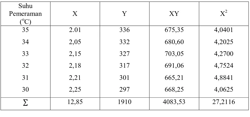 Tabel.4.4  Nilai–Nilai Yang Diperoleh Untuk Menghitung Regresi Linier 