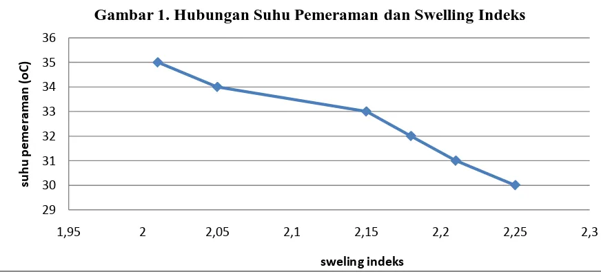 Gambar 1. Hubungan Suhu Pemeraman dan Swelling Indeks