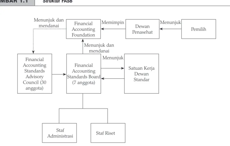 GAMBAR 1.1  Struktur FASB