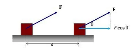 Gambar 2.2 Gaya F membentuk sudut θ terhadap perpindahan s
