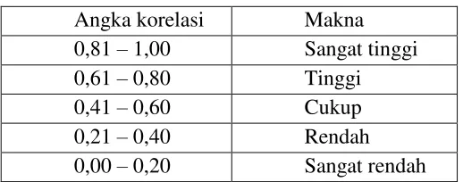 Tabel 3.8 Makna Koefesien Korelasi Product Moment.51 