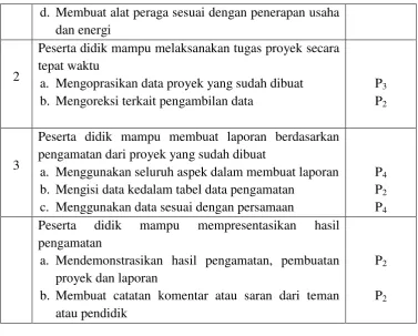 Tabel 3.4 Kisi-kisi Soal Tes Kemampuan Memecahkan Masalah 