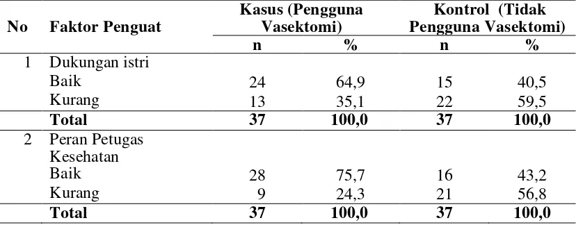 Tabel 4.4  Distribusi Pengguna Vasektomi Kasus dan Kontrol Berdasarkan 
