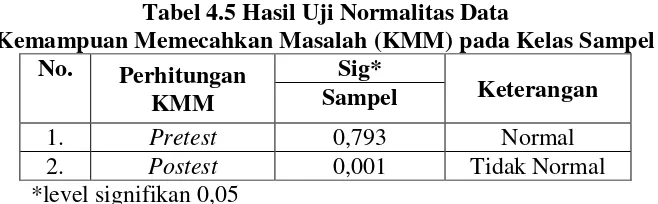 Tabel 4.5 Hasil Uji Normalitas Data  