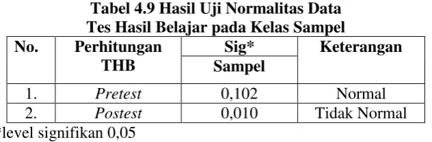 Tabel 4.9 Hasil Uji Normalitas Data  