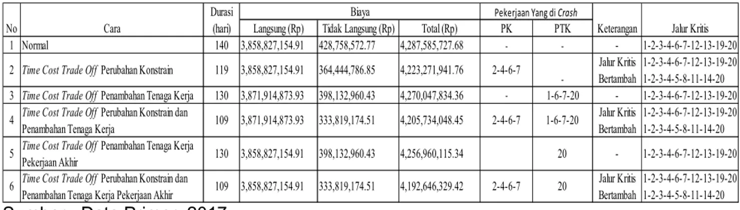 Tabel 4.   Perbandingan Waktu dan Biaya Pekerjaan  Akhir dalam Kondisi Normal  dan Crash 