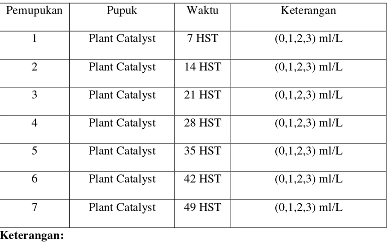 Table 5.  Kebutuhan pupuk Plant Catalyst. 
