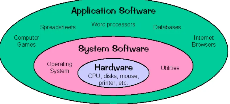 Gambar 2.1 Hubungan antara sistem operasi dengan perangkat Aplikasi 