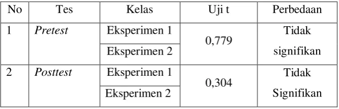 Tabel 4.4 Hasil analisis uji independet sample t-test nilai pretest dan posttest 