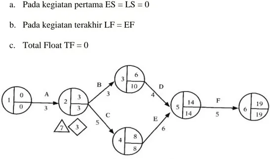 Gambar 2. 7 Contoh Perhitungan Mundur 