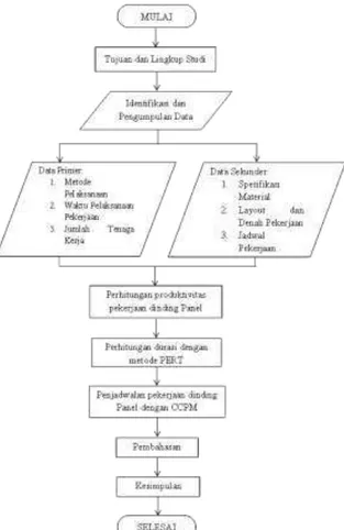 Gambar 5. Diagram Alir Penelitian 