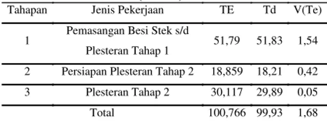 Tabel  13.  Durasi  Terealistis  (m)  Pekerjaan  Dinding 