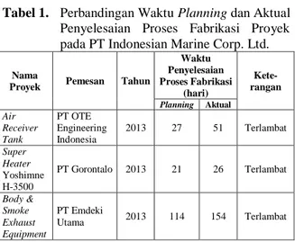 Tabel 1.  Perbandingan Waktu Planning dan Aktual  Penyelesaian  Proses  Fabrikasi  Proyek  pada PT Indonesian Marine Corp
