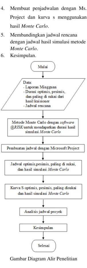 Gambar Diagram Alir Penelitian 