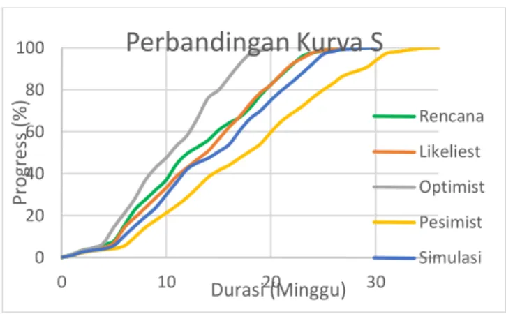 Gambar Contoh Hasil Kurva S 