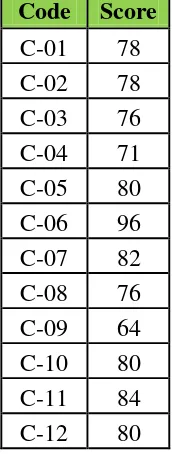 Table 4.1 The Description Data of Students’ Pre-Test Score 