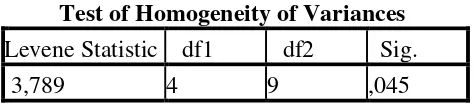 Table 4.8 Homogeneity Test 