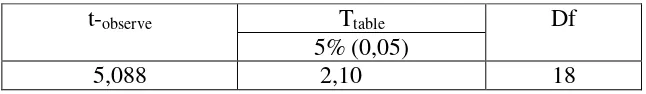 Table 4.11The Result of T-Test Using Manual Calculation 