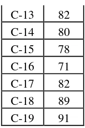 Table 4.2 The frequency of score, percent of score, 