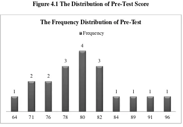 Figure 4.1 The Distribution of Pre-Test Score 