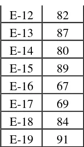 Table 4.5 The frequency of score, percent of score, 