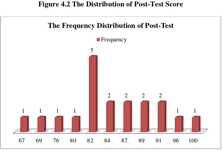 Figure 4.2 The Distribution of Post-Test Score 