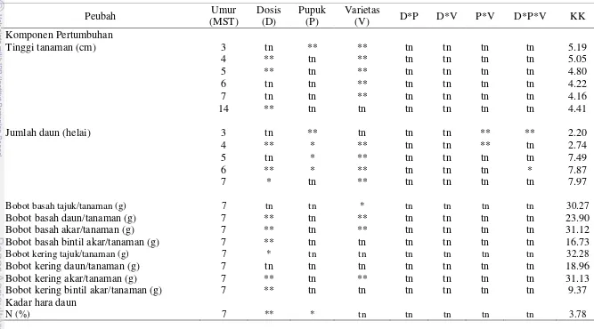 Tabel 5. Rekapitulasi Hasil Sidik Ragam Komponen Pertumbuhan dan Produksi Kedelai pada Perlakuan Pupuk dan Varietas Musim Tanam II 