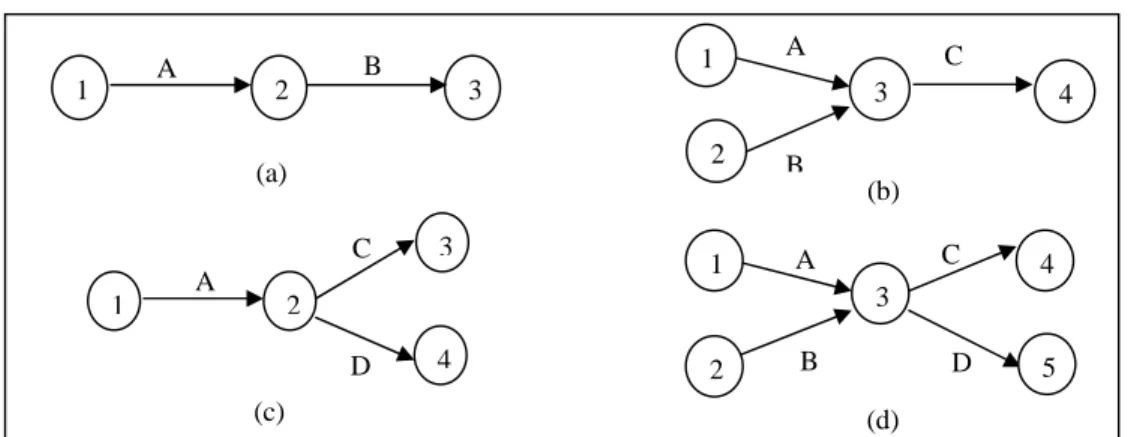 Gambar 2. Ketergantungan Logikal Penggambaran Diagram Jaringan Kerja 