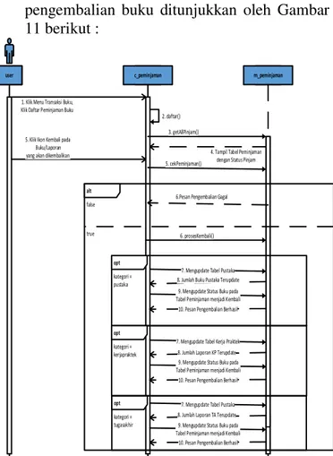 Diagram  Sekuensial  untuk    usecase  pengembalian  buku  ditunjukkan  oleh  Gambar  11 berikut : 