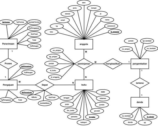 Gambar 15. Entity Relationship Diagram Sistem Informasi Perpustakaan 