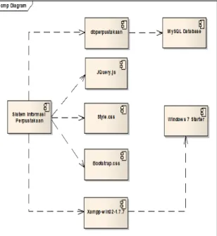 Gambar 18. Deployment Diagram Sistem  Informasi Perpustakaan 