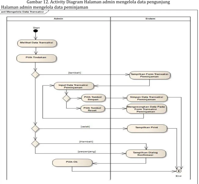 Gambar 13. Activity Diagram Halaman admin mengelola data peminjaman 