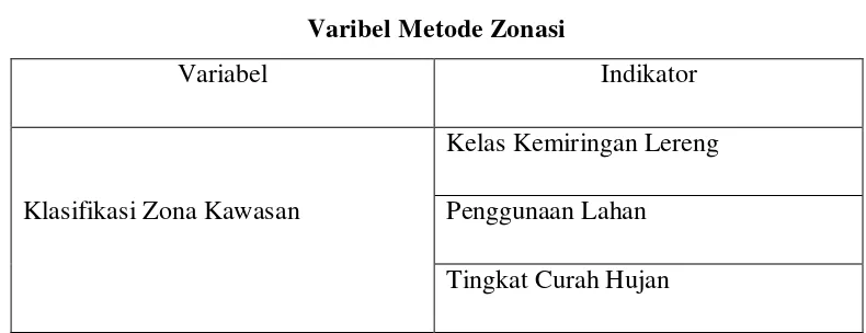 Tabel 3.4 Varibel Metode Zonasi 