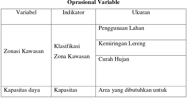 Tabel 3.3 Oprasional Variable 