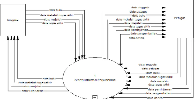 Diagram  konteks  merupakan  diagram  alir  dan  sebuah informasi yang menggambarkan sistem dalam satu  lingkaran  serta  menggambarkan  proses  dalam  suatu  sistem  secara  keseluruhan